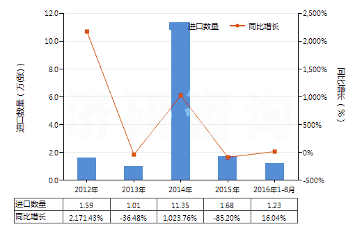 2012-2016年8月中國(guó)其他唱片(HS85238019)進(jìn)口量及增速統(tǒng)計(jì)